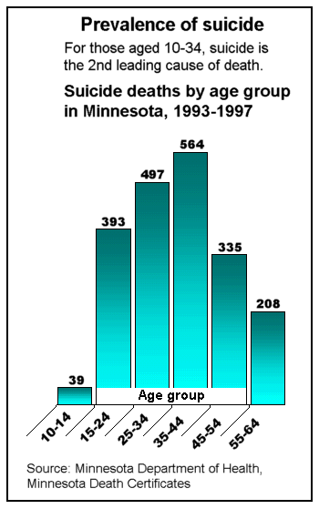 Suicide Graph